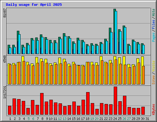 Daily usage for April 2025