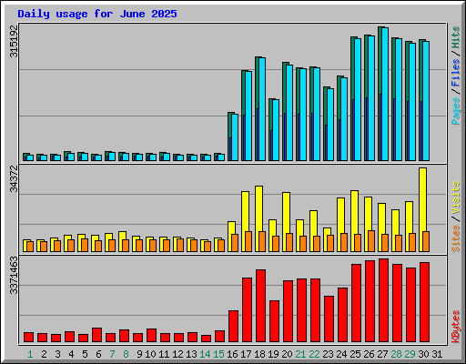 Daily usage for June 2025