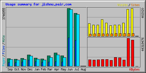 Usage summary for jishnu.pair.com